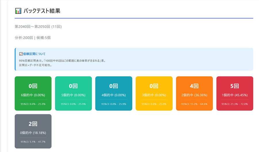 バックテスト結果の表示例（的中数の分布と95%信頼区間）
